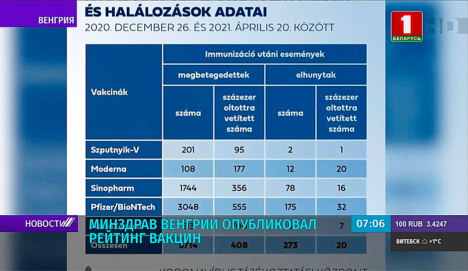 Минздрав Венгрии опубликовал рейтинг вакцин