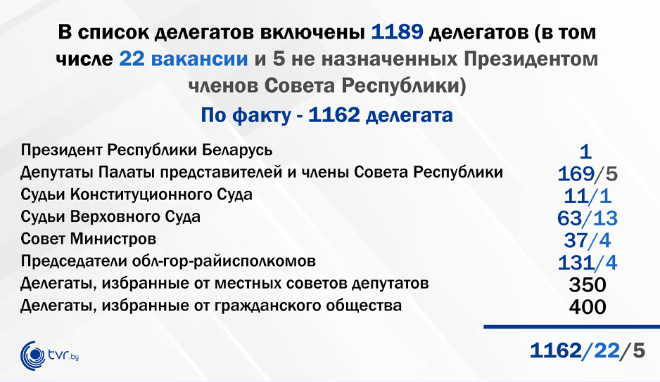 Состав и численность делегатов ВНС 2024