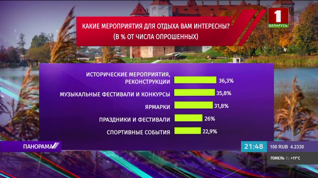 Абсолютное большинство белорусов рассматривает свою страну как потенциальное место для отдыха - данные соцопроса