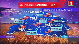 Белорусские аграрии приближаются к намолоту в 2 миллиона тонн зерна
