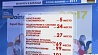Беларусь входит в топ-5 по условиям ведения бизнеса среди стран со средним доходом