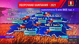 Уборочная-2021: Аграриям осталось убрать менее 10 % площадей, Могилевская область завершила уборку