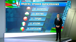 Беларусь в мировых рейтингах  - статистика зарубежных исследователей