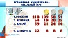 Плюс шесть медалей в копилке белорусской команды на Универсиаде