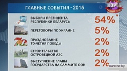 54 % опрошенных самым значимым событием уходящего года считают выборы Президента