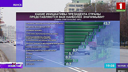 Данные масштабного социсследования: более 63 % белорусов планируют принять участие в референдуме