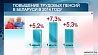 С 1 ноября в Беларуси пересчитают трудовые пенсии