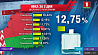12,75 % - явка избирателей на выборах Президента Беларуси за 2 дня досрочного голосования 