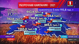 В Беларуси намолочено свыше 5 млн тонн зерна