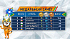В третий день II Игр стран СНГ белорусские спортсмены принесли 22 награды, 4 из них - золотые