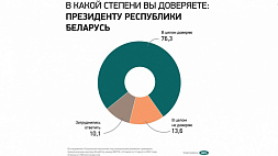 У белорусов спросили о доверии к работе Президента и правительства. Какие точные цифры соцопроса?