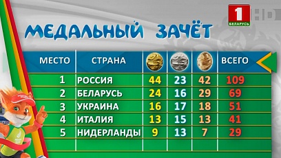 На II Европейских играх белорусские спортсмены завоевали 69 медалей 