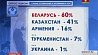 Президент Беларуси пользуется у россиян наибольшим доверием среди лидеров СНГ