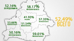 Явка избирателей на парламентских выборах в Беларуси на 14.00 составила 52,49%