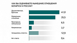 Более 76 % белорусов оценивают отношения Беларуси и России как дружественные и нормальные
