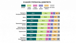 Данные масштабного социсследования: более 72 % белорусов доверяют Президенту