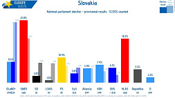 На выборах в Словакии победила пророссийская партия