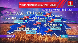 В Беларуси на сегодня намолочено 6  миллионов 582  тысячи тонн хлеба