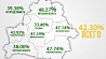 Явка избирателей на парламентских выборах в Беларуси на 12.00 составила 42,3%