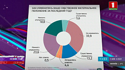 Около 34 % белорусов считают, что их материальное положение за последний год не изменилось