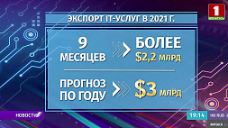 Экспорт IT-услуг в Беларуси за 9 месяцев 2021 года превысил 2 млрд долларов