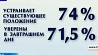 Социологический опрос: 74% белорусов устраивает их жизнь