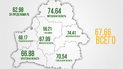 Явка избирателей на парламентских выборах в Беларуси на 18.00 составила 67,66%