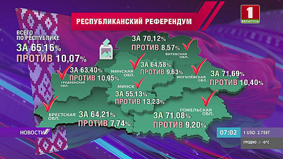 По данным ЦИК Беларуси, за изменения и дополнения в Основной закон страны проголосовали 65,16 % избирателей