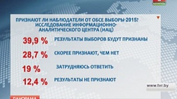 Почти 80 % жителей страны доверяют Президенту Беларуси