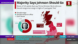 57 % жителей Великобритании хотят, чтобы Борис Джонсон ушел в отставку