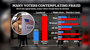 28 % американцев готовы мошенничать на выборах в США 