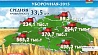 В Беларуси cкошено 26 % площадей с зерновыми