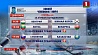 В Казахстане стартует чемпионат мира в первом дивизионе группы A