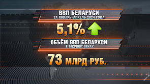 По итогам первых четырех месяцев 2024 года ВВП в Беларуси увеличился на 5,1 %