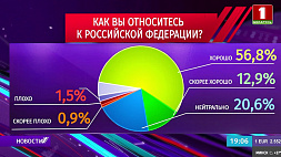 Как оценивают белорусы  отношения Беларуси и России - результаты исследования центра EcooM